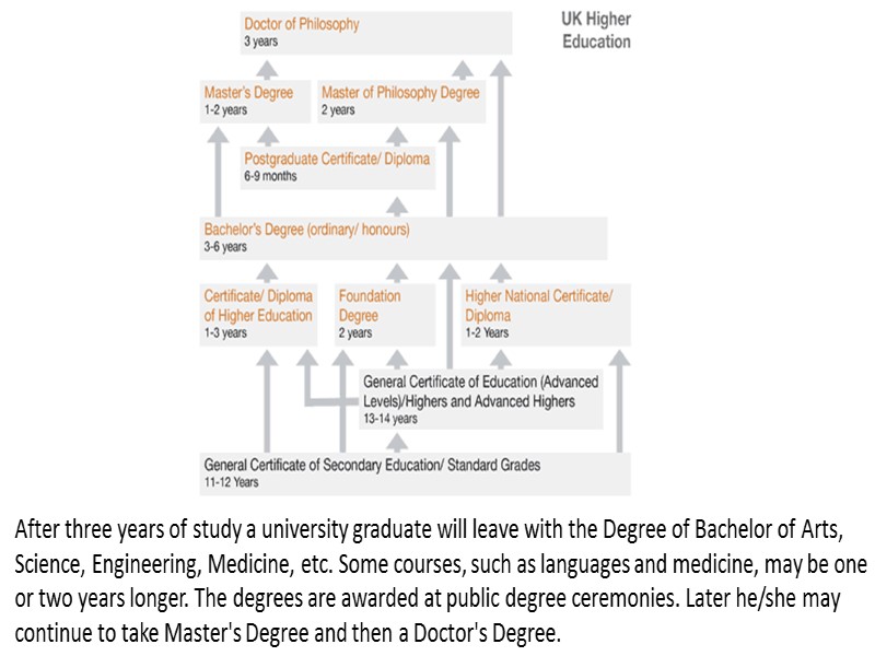 After three years of study a university graduate will leave with the Degree of